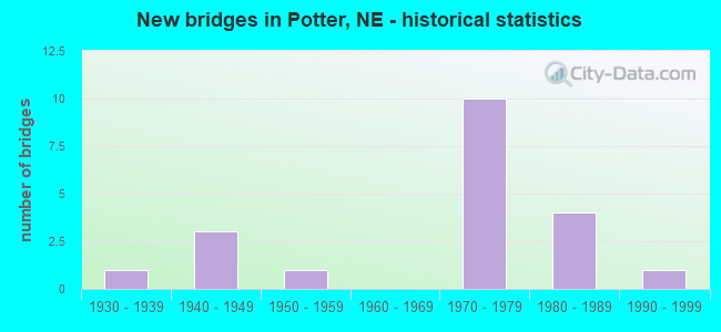 New bridges in Potter, NE - historical statistics