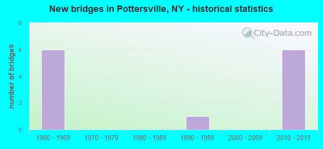 New bridges in Pottersville, NY - historical statistics