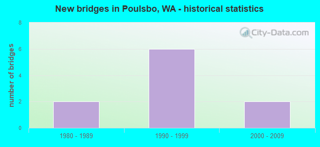 New bridges in Poulsbo, WA - historical statistics