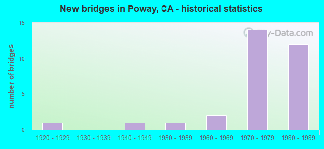 New bridges in Poway, CA - historical statistics