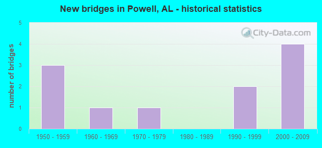 New bridges in Powell, AL - historical statistics