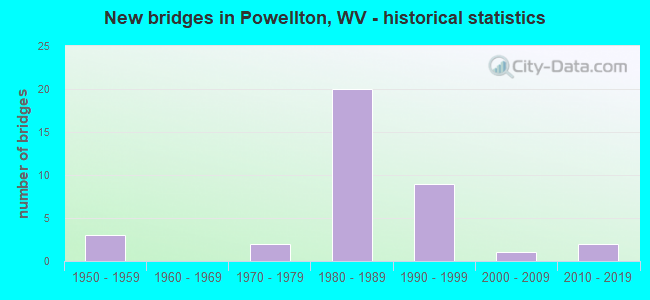 New bridges in Powellton, WV - historical statistics