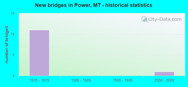 New bridges in Power, MT - historical statistics