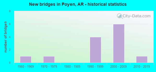 New bridges in Poyen, AR - historical statistics