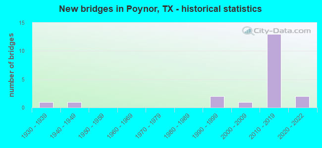 New bridges in Poynor, TX - historical statistics