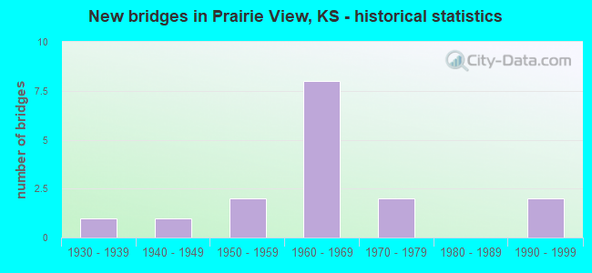 New bridges in Prairie View, KS - historical statistics