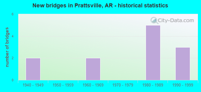 New bridges in Prattsville, AR - historical statistics