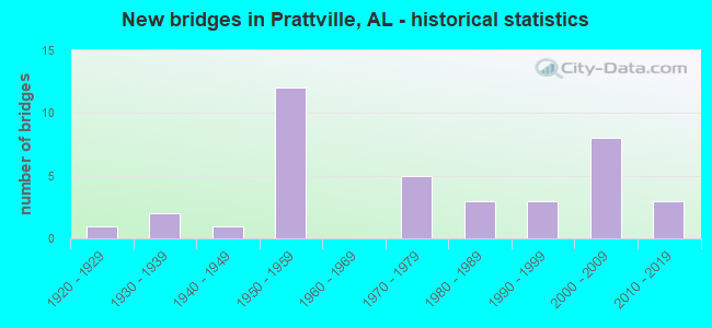 New bridges in Prattville, AL - historical statistics