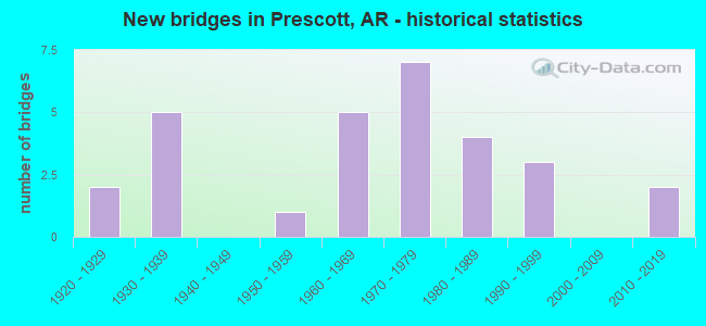 New bridges in Prescott, AR - historical statistics