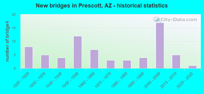 New bridges in Prescott, AZ - historical statistics