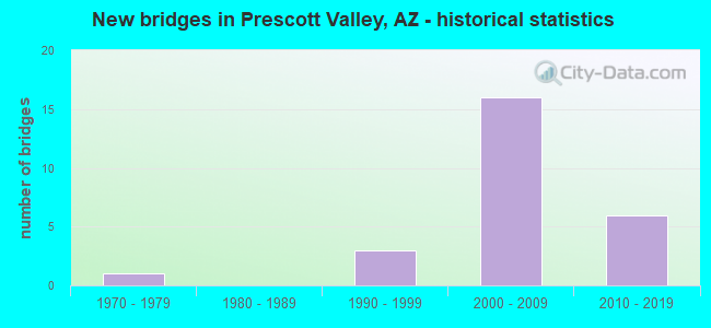 New bridges in Prescott Valley, AZ - historical statistics