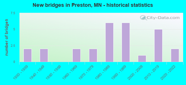 New bridges in Preston, MN - historical statistics