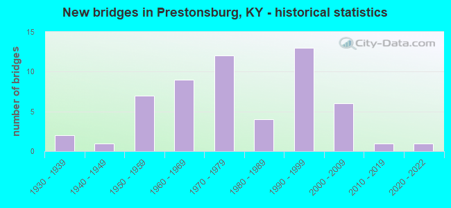 New bridges in Prestonsburg, KY - historical statistics