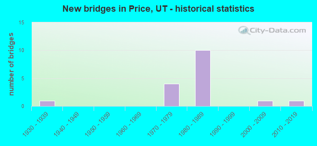 New bridges in Price, UT - historical statistics