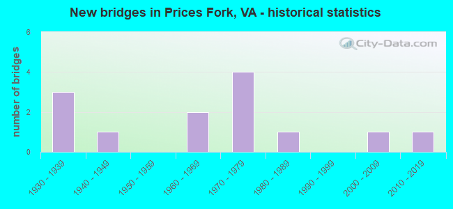 New bridges in Prices Fork, VA - historical statistics