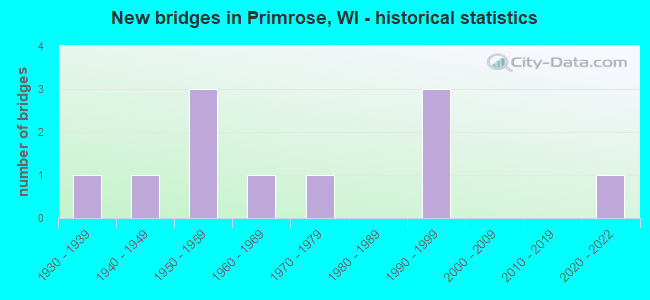 New bridges in Primrose, WI - historical statistics
