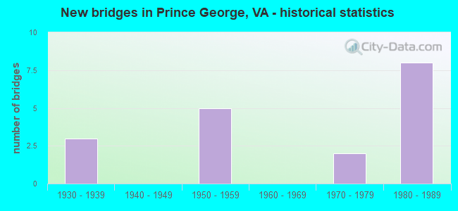 New bridges in Prince George, VA - historical statistics