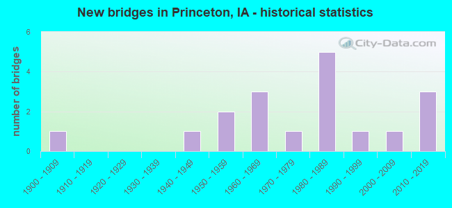 New bridges in Princeton, IA - historical statistics