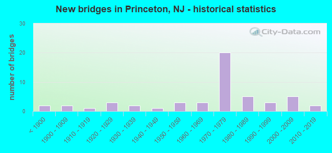 New bridges in Princeton, NJ - historical statistics