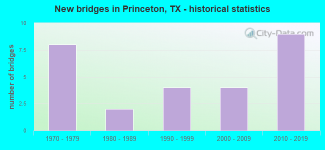 New bridges in Princeton, TX - historical statistics