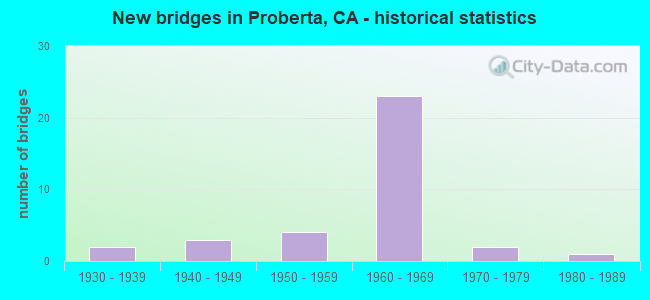 New bridges in Proberta, CA - historical statistics