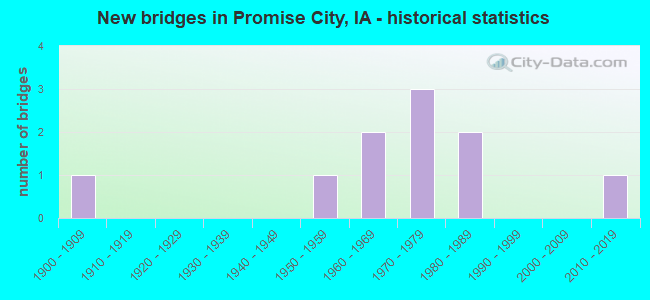 New bridges in Promise City, IA - historical statistics
