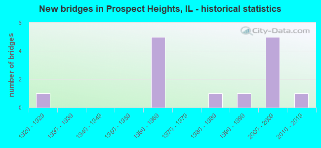 New bridges in Prospect Heights, IL - historical statistics