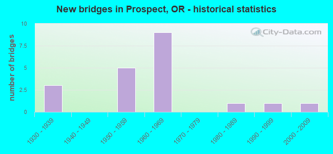 New bridges in Prospect, OR - historical statistics