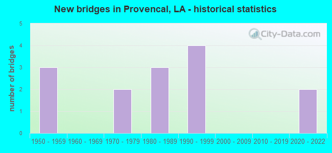 New bridges in Provencal, LA - historical statistics