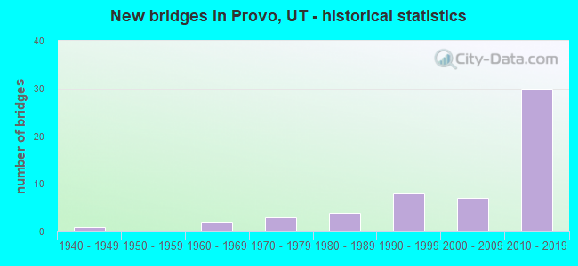 New bridges in Provo, UT - historical statistics