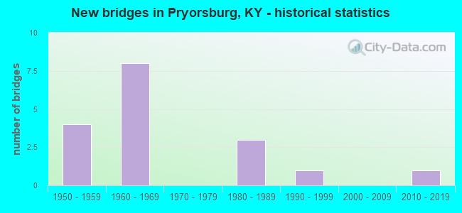 New bridges in Pryorsburg, KY - historical statistics
