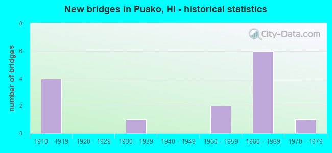 New bridges in Puako, HI - historical statistics