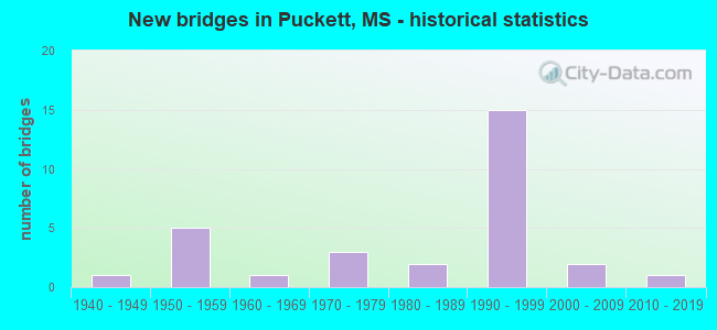 New bridges in Puckett, MS - historical statistics