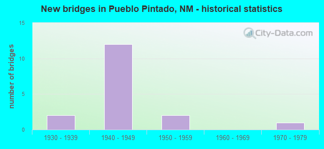 New bridges in Pueblo Pintado, NM - historical statistics