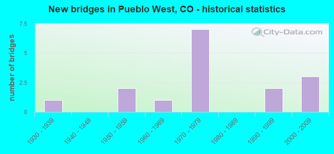 New bridges in Pueblo West, CO - historical statistics