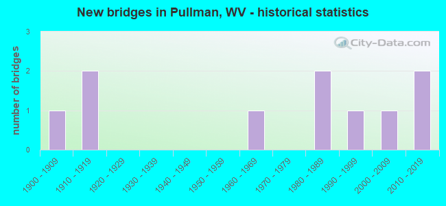 New bridges in Pullman, WV - historical statistics