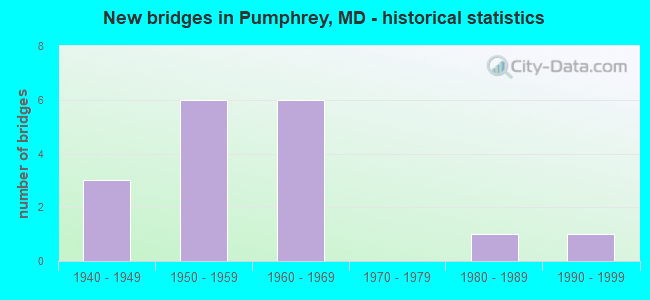 New bridges in Pumphrey, MD - historical statistics