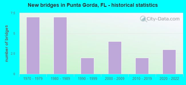 New bridges in Punta Gorda, FL - historical statistics