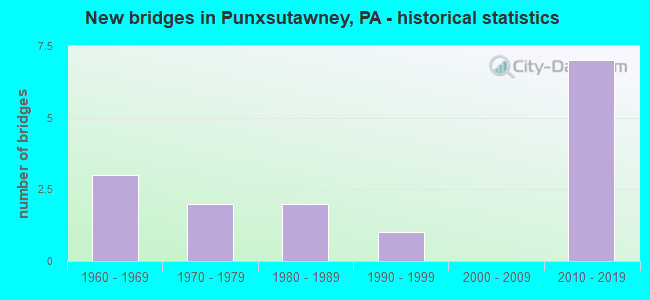 New bridges in Punxsutawney, PA - historical statistics