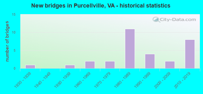 New bridges in Purcellville, VA - historical statistics