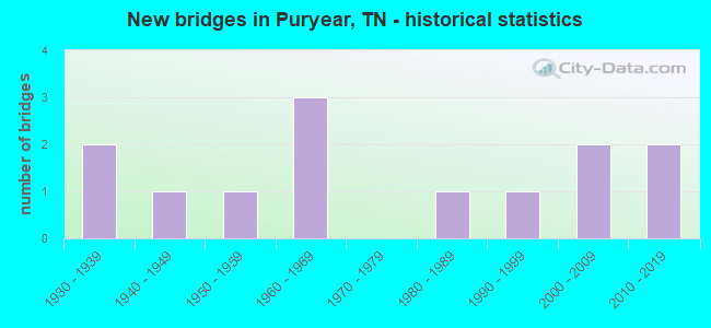 New bridges in Puryear, TN - historical statistics