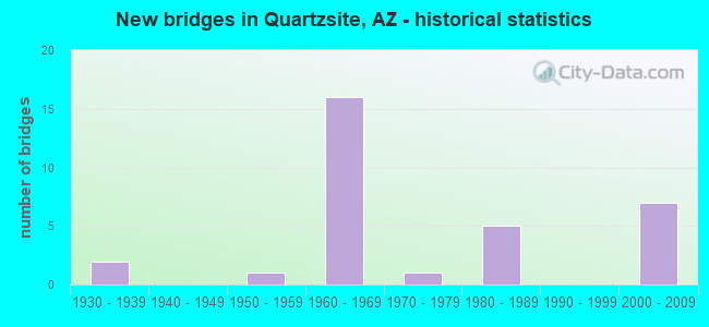 New bridges in Quartzsite, AZ - historical statistics