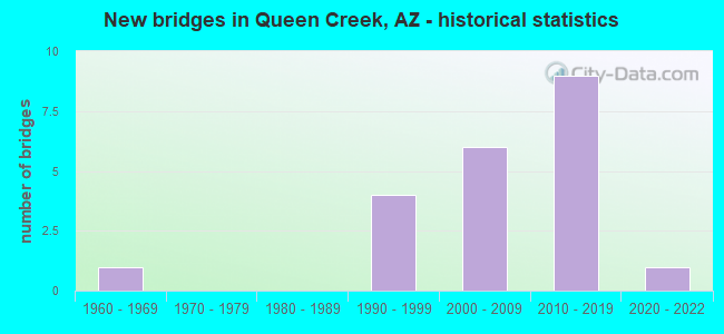 New bridges in Queen Creek, AZ - historical statistics