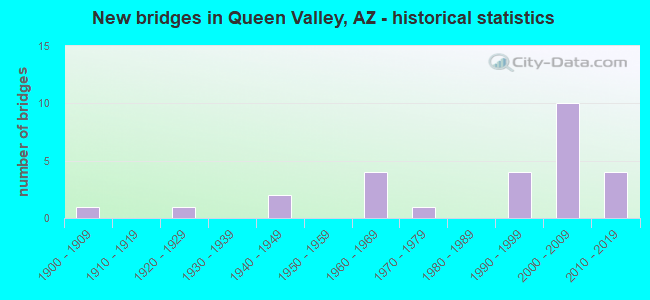 New bridges in Queen Valley, AZ - historical statistics