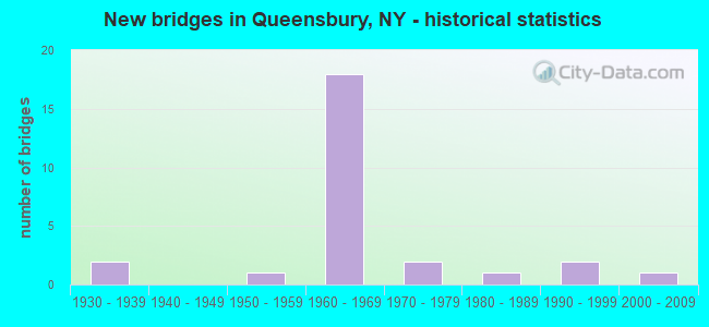 New bridges in Queensbury, NY - historical statistics