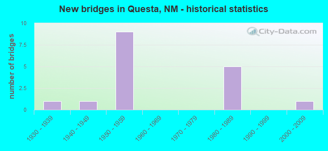 New bridges in Questa, NM - historical statistics
