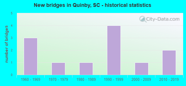 New bridges in Quinby, SC - historical statistics