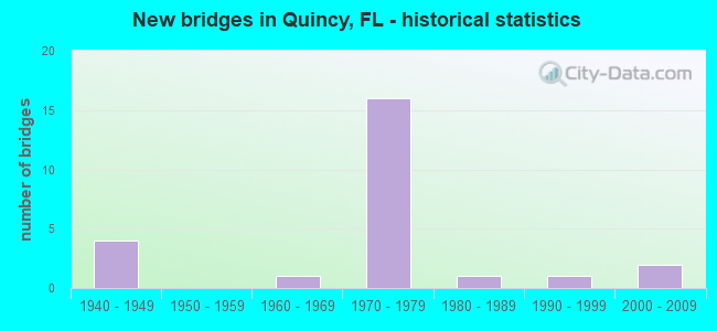 New bridges in Quincy, FL - historical statistics