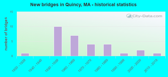 New bridges in Quincy, MA - historical statistics