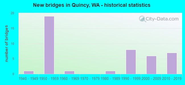 New bridges in Quincy, WA - historical statistics